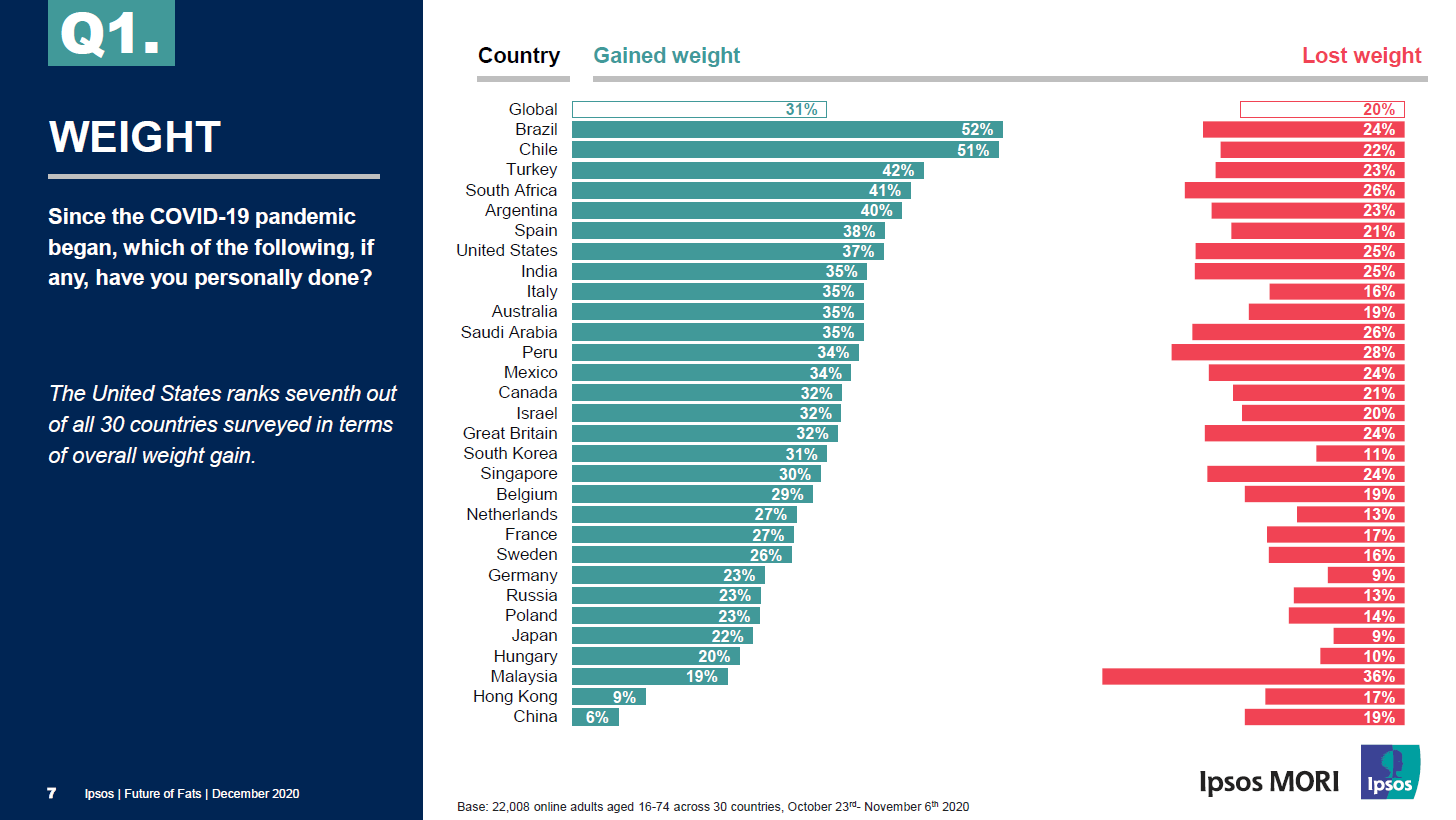 Two in five Americans gained weight during the pandemic Ipsos